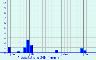 Graphique des précipitations prvues pour Bantigny