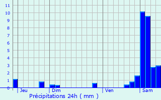 Graphique des précipitations prvues pour Artzenheim