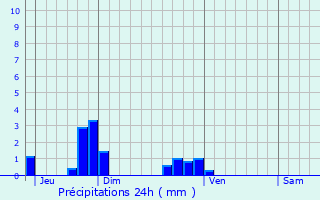 Graphique des précipitations prvues pour Andelu