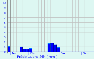 Graphique des précipitations prvues pour Marbville