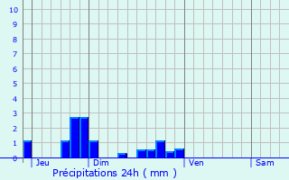 Graphique des précipitations prvues pour Piscop