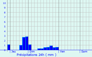 Graphique des précipitations prvues pour Le Plessis-Gassot