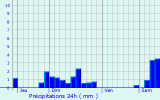 Graphique des précipitations prvues pour Vallois
