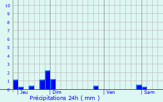 Graphique des précipitations prvues pour Fontaine-au-Pire