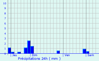 Graphique des précipitations prvues pour Cuvillers