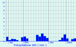 Graphique des précipitations prvues pour Coulandon