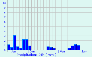 Graphique des précipitations prvues pour Seyssuel