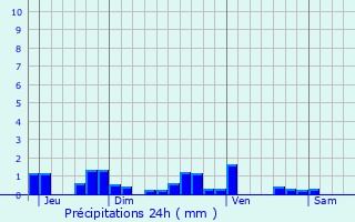 Graphique des précipitations prvues pour Connigis