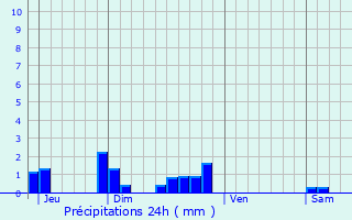 Graphique des précipitations prvues pour Saint-Martin-sur-Ocre