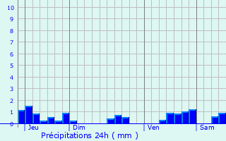 Graphique des précipitations prvues pour Hagnville-et-Roncourt
