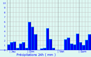 Graphique des précipitations prvues pour Nomexy