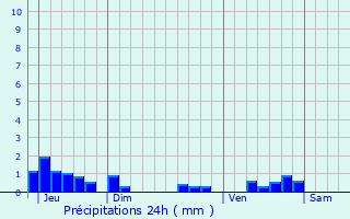 Graphique des précipitations prvues pour Couffy-sur-Sarsonne
