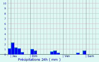 Graphique des précipitations prvues pour Saint-Cernin-de-Larche
