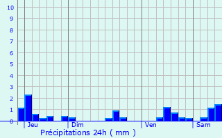 Graphique des précipitations prvues pour Ramecourt