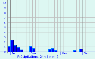 Graphique des précipitations prvues pour Cublac