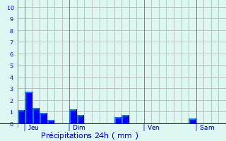 Graphique des précipitations prvues pour Louignac