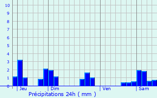 Graphique des précipitations prvues pour Beuvillers