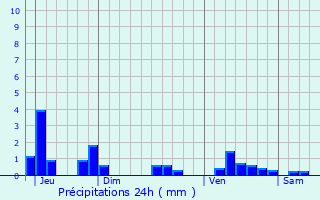 Graphique des précipitations prvues pour Dompierre-aux-Bois