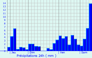Graphique des précipitations prvues pour Seebach