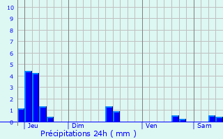 Graphique des précipitations prvues pour Nolay