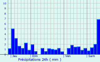 Graphique des précipitations prvues pour Le Tholy