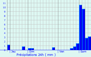 Graphique des précipitations prvues pour Baltzenheim
