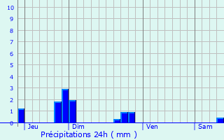 Graphique des précipitations prvues pour Salles-de-Villefagnan