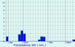 Graphique des précipitations prvues pour Fontenille