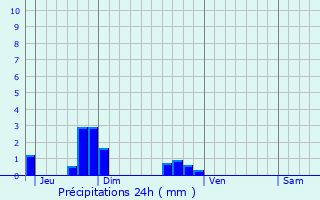 Graphique des précipitations prvues pour Ablis