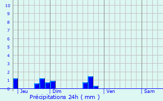 Graphique des précipitations prvues pour Appoigny
