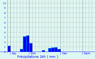 Graphique des précipitations prvues pour Poigny-la-Fort