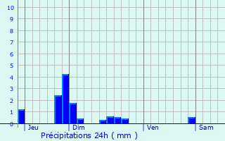 Graphique des précipitations prvues pour Pavant