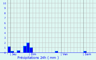 Graphique des précipitations prvues pour Maretz