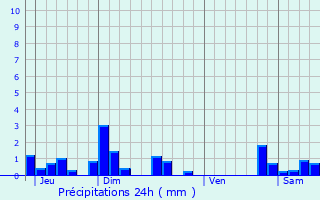 Graphique des précipitations prvues pour guilly