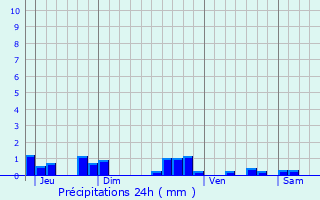 Graphique des précipitations prvues pour Villerupt