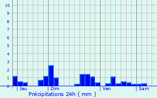 Graphique des précipitations prvues pour Homcourt