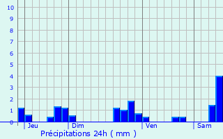 Graphique des précipitations prvues pour Faulquemont