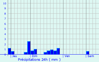 Graphique des précipitations prvues pour Pressigny-les-Pins