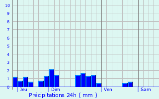 Graphique des précipitations prvues pour Saincaize-Meauce