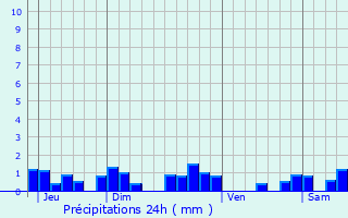 Graphique des précipitations prvues pour Bayet