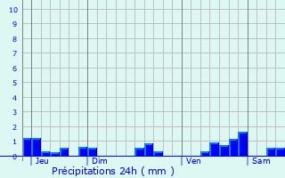 Graphique des précipitations prvues pour Pompierre