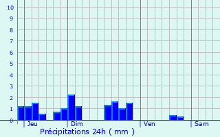 Graphique des précipitations prvues pour Pougues-les-Eaux