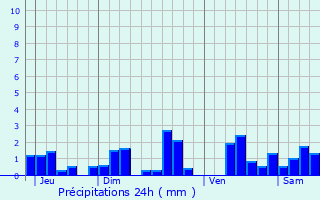 Graphique des précipitations prvues pour Hergugney