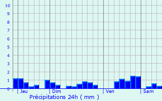 Graphique des précipitations prvues pour Soulosse-sous-Saint-lophe