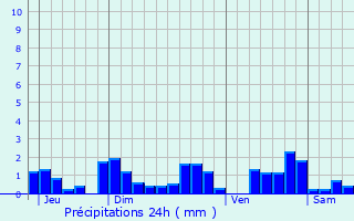 Graphique des précipitations prvues pour Autigny-la-Tour