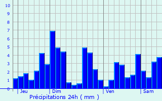 Graphique des précipitations prvues pour Roville-aux-Chnes