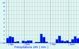 Graphique des précipitations prvues pour Marainville-sur-Madon