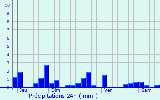 Graphique des précipitations prvues pour Fontenelle-en-Brie