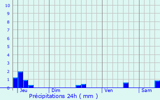Graphique des précipitations prvues pour Curley