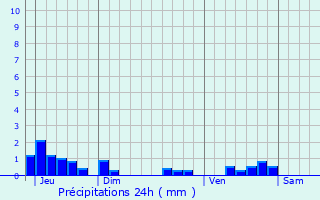 Graphique des précipitations prvues pour Saint-Pardoux-le-Neuf